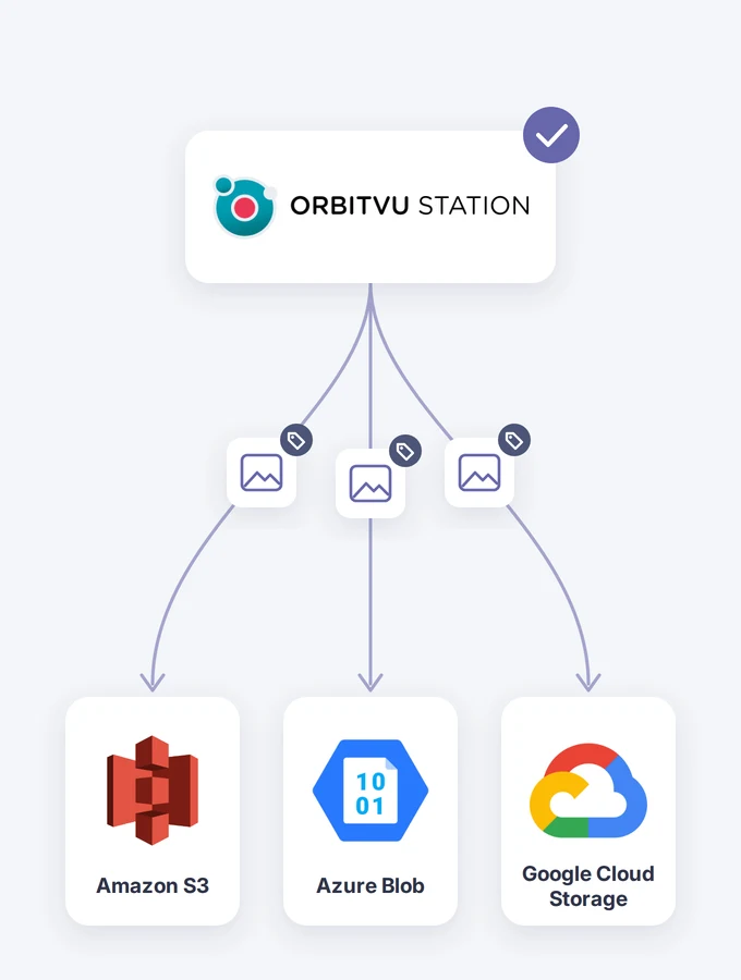 Orbitvu Station envía archivos etiquetados a Amazon S3, Azure Blob y Google Cloud Storage