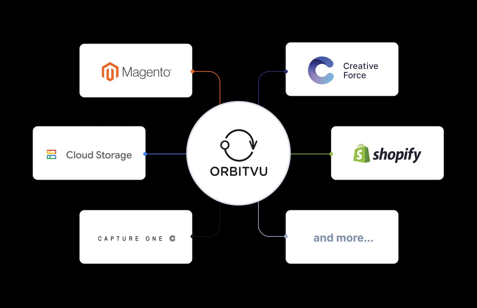 Diagrama de integraciones de arquitectura abierta
