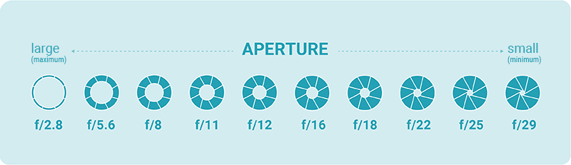 infographic: aperture on the camera for taking a product photo